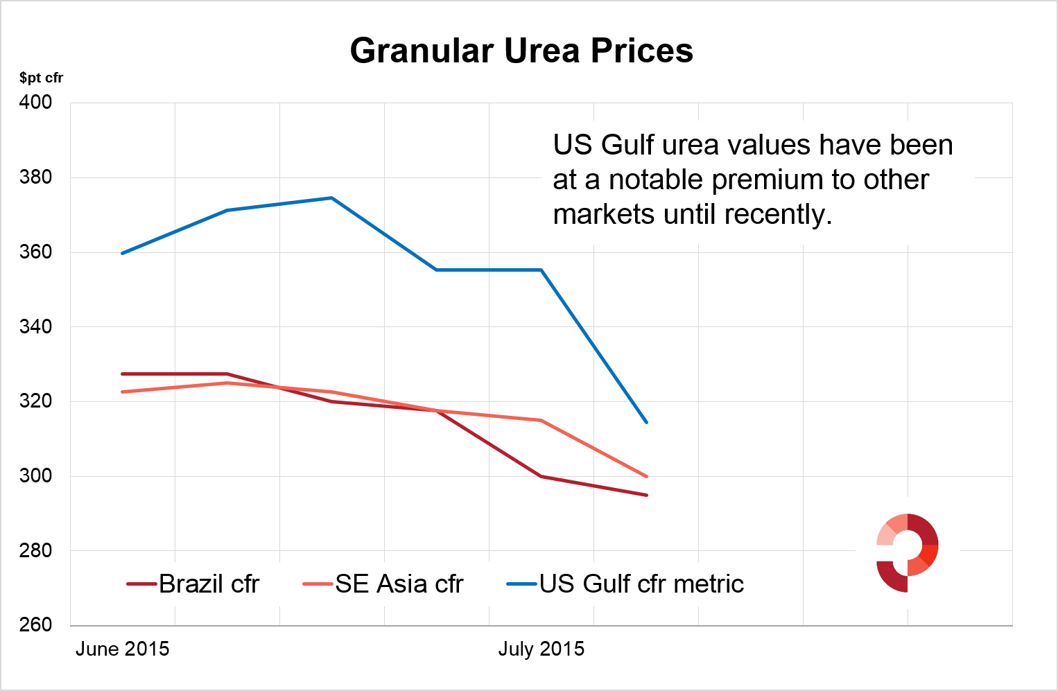 Global urea prices impacted by lack of major buying interest worldwide