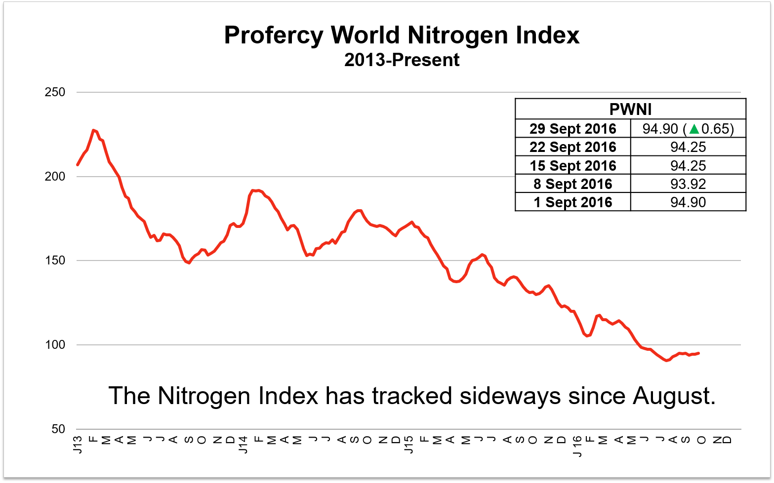 Urea markets benefit from Indian demand; ammonia prices remain low ⋆