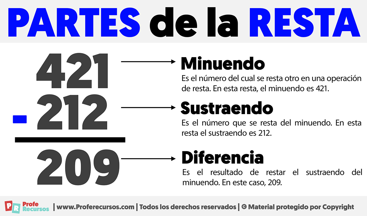 Partes de la Resta