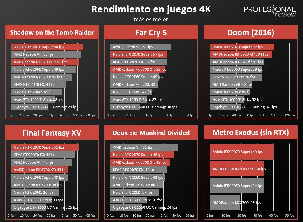 RTX 2070 SUPER vs RX 5700 XT un enfrentamiento de alto