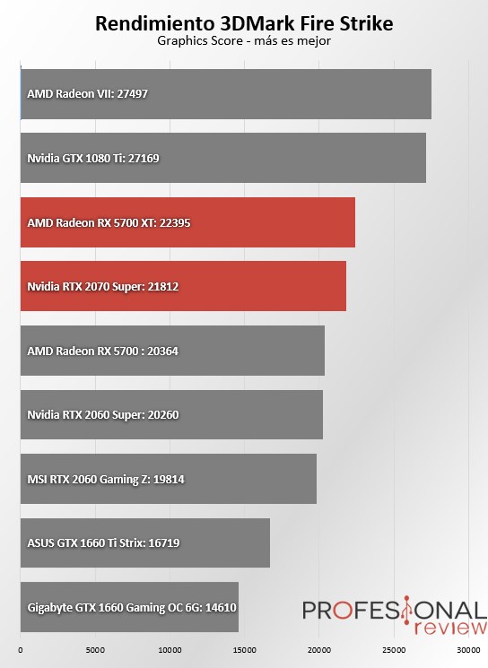 RTX 2070 SUPER vs RX 5700 XT un enfrentamiento de alto