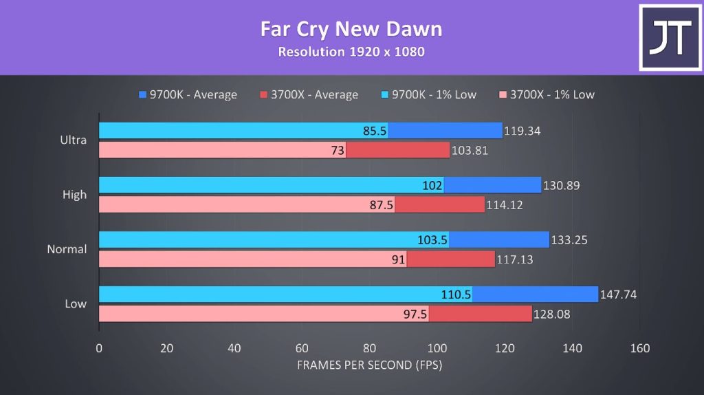 AMD Ryzen 7 3700X vs Core i79700k La batalla del mejor
