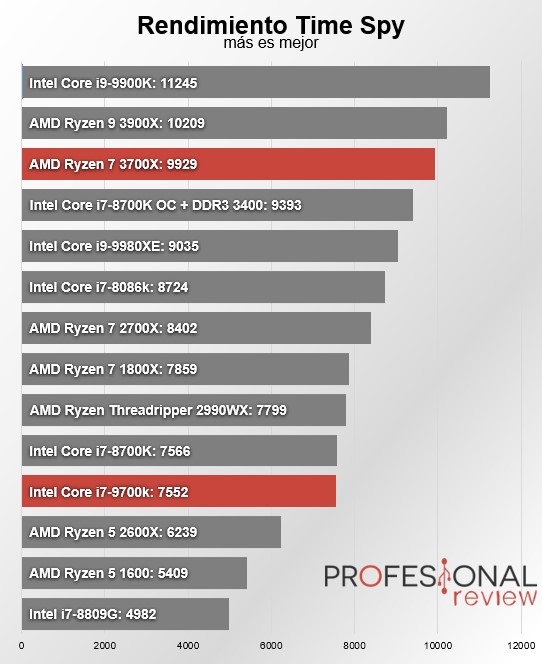 AMD Ryzen 7 3700X vs Core i79700k La batalla del mejor