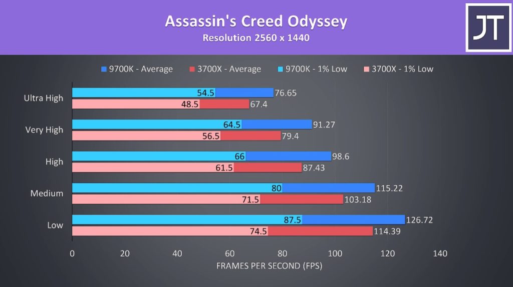 AMD Ryzen 7 3700X vs Core i79700k La batalla del mejor