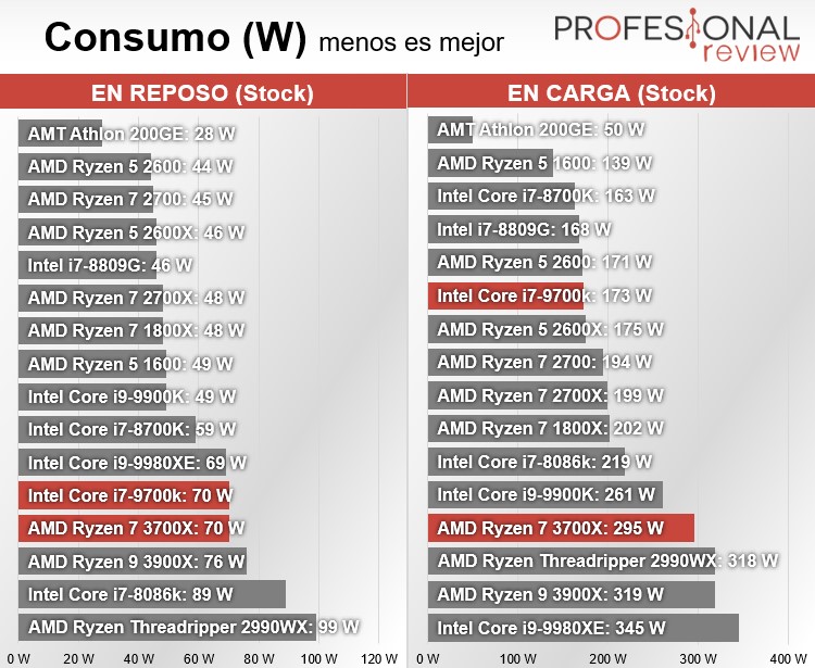 AMD Ryzen 7 3700X vs Core i79700k La batalla del mejor