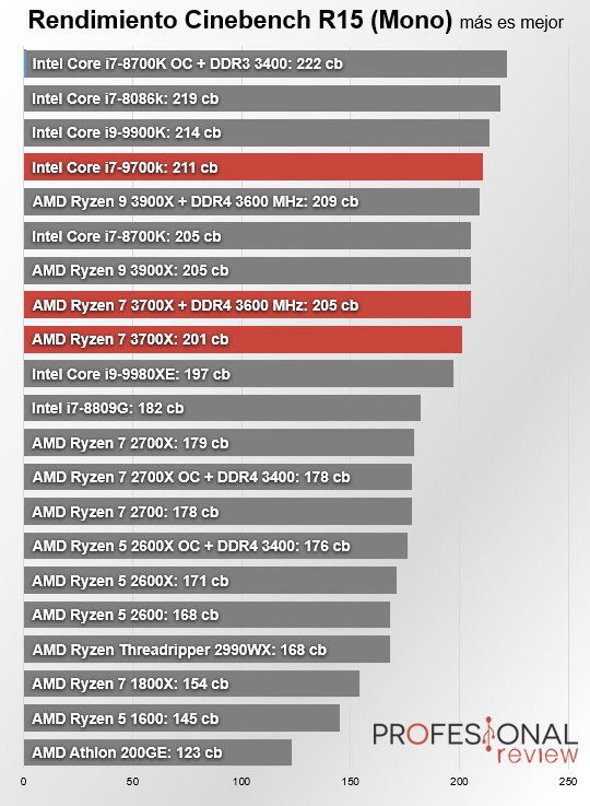 AMD Ryzen 7 3700X vs Core i79700k La batalla del mejor