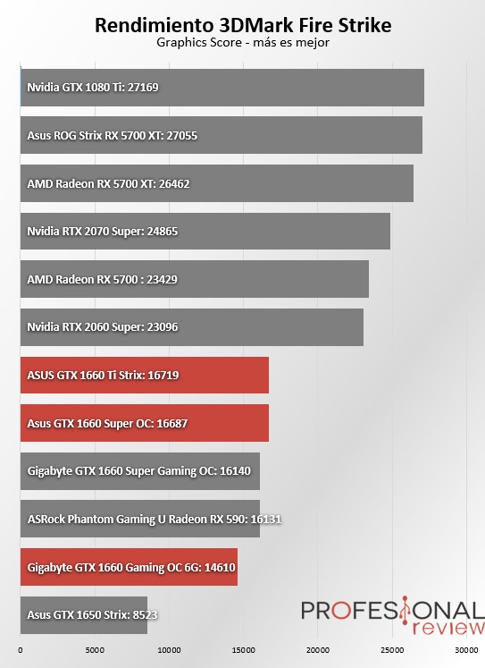 GTX 1660 vs GTX 1660 SUPER vs GTX 1660 Ti la gama media