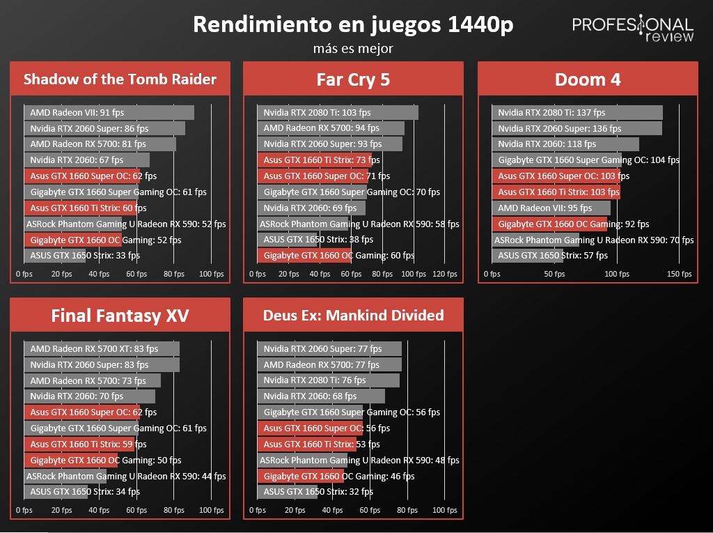 GTX 1660 vs GTX 1660 SUPER vs GTX 1660 Ti la gama media