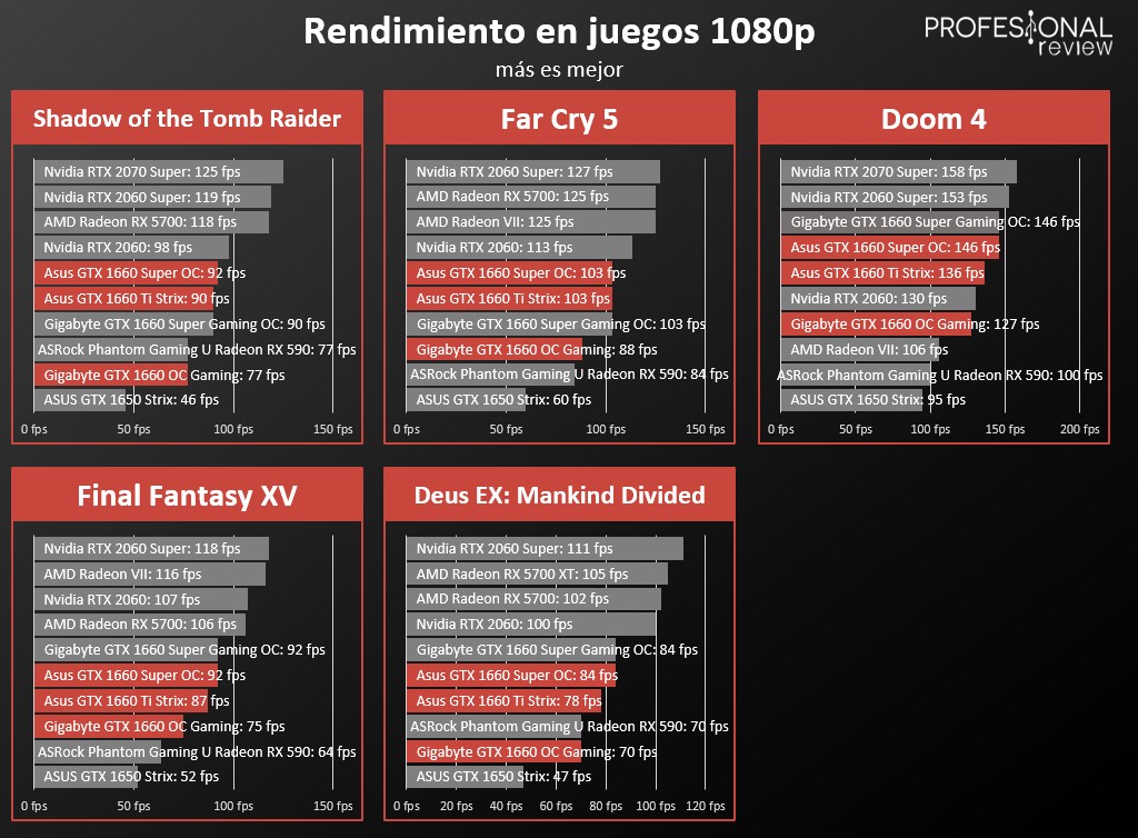 GTX 1660 vs GTX 1660 SUPER vs GTX 1660 Ti la gama media