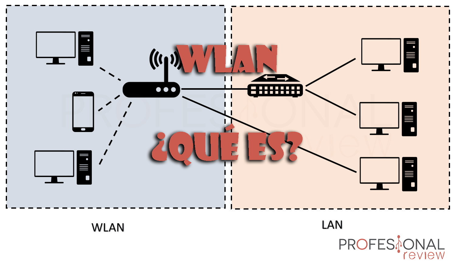 WLAN Qué es, definición, estándar 802.11 y diferencias con LAN