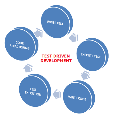 Test Driven Development |Professionalqa.com