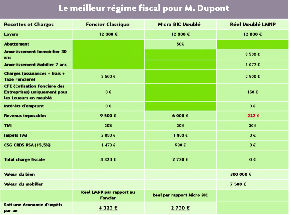 Location meublée les amortissements ont du bon Profession CGP