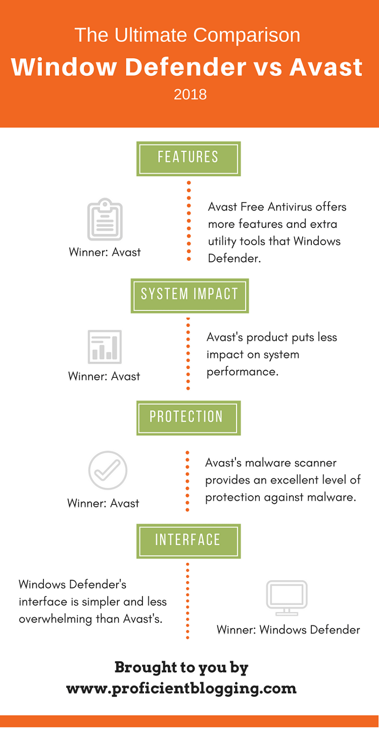 Windows Defender Vs Avast Ultimate, HeadtoHead Battle [2019]