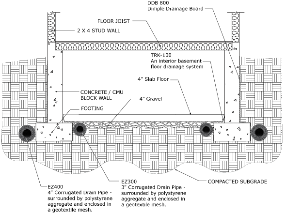 French Drain Systems in Kansas City, Kansas & Missouri