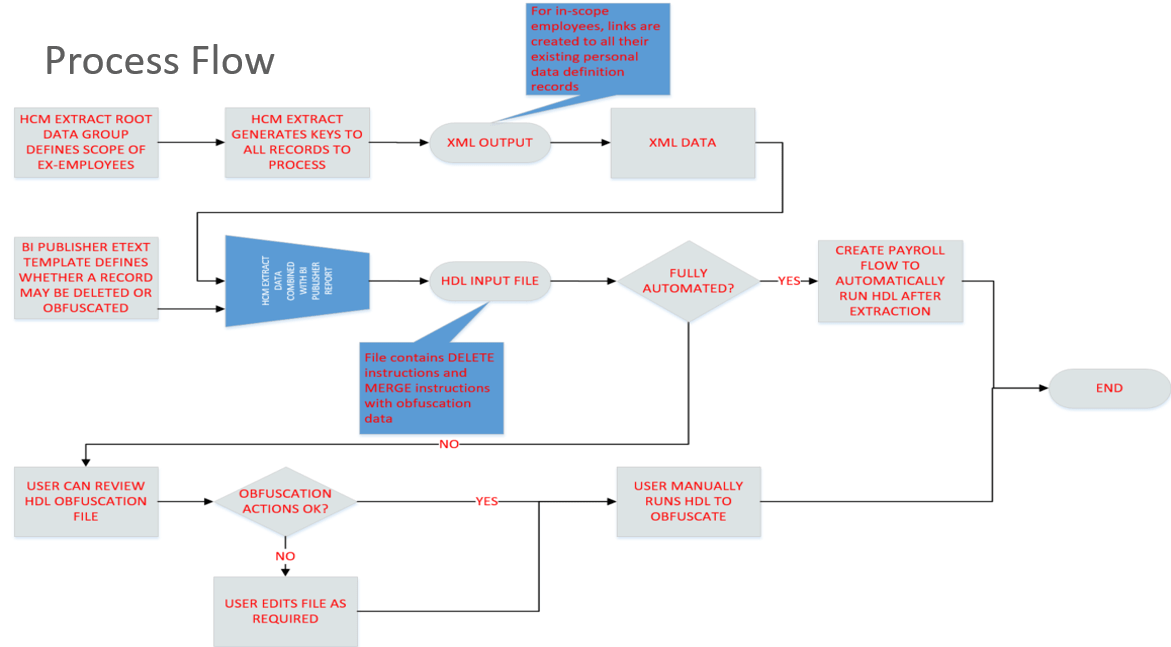 Oracle and GDPR Data Obfuscation Profource
