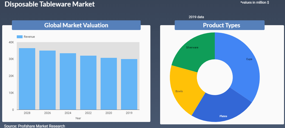 Disposable Tableware Market is valued at around USD 30104.55 million in