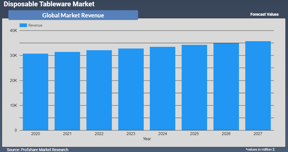 Disposable Tableware Market is valued at around USD 30104.55 million in