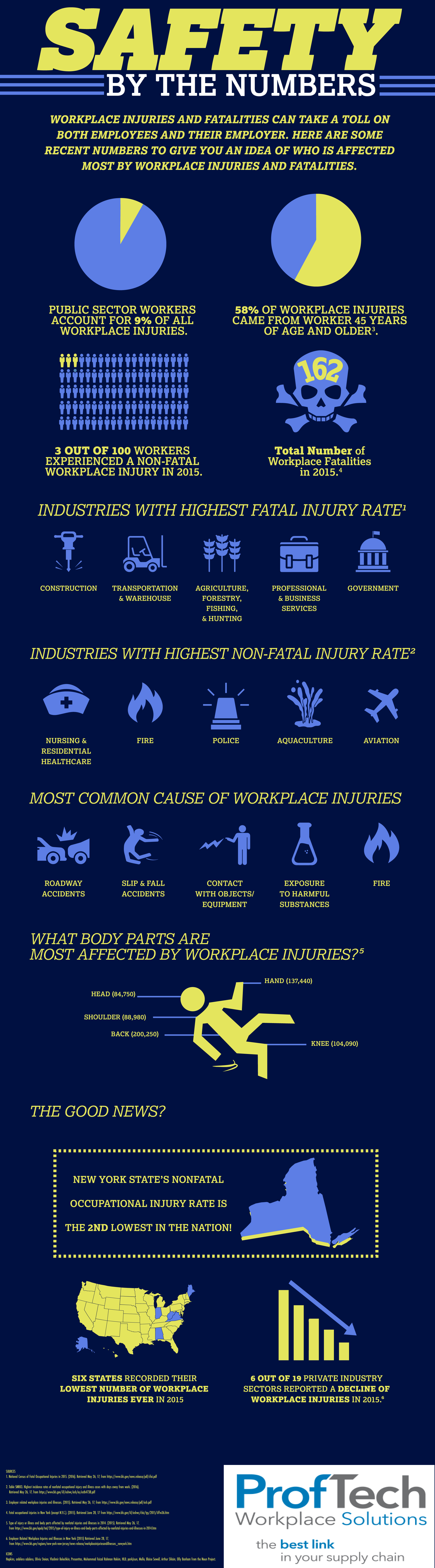 [Infographic] Workplace Safety by the Numbers ProfTech Workplace