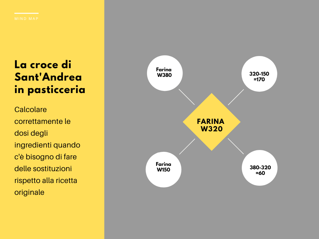 La croce di Sant'Andrea in pasticceria Profumo di Broccoli