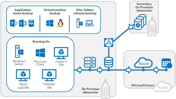 Certified System Center 2016 Data Protection Manager (SCDPM 2016