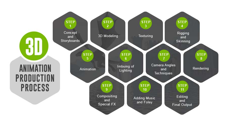 11 Steps 3D Animation Production Process Start to End PGBS