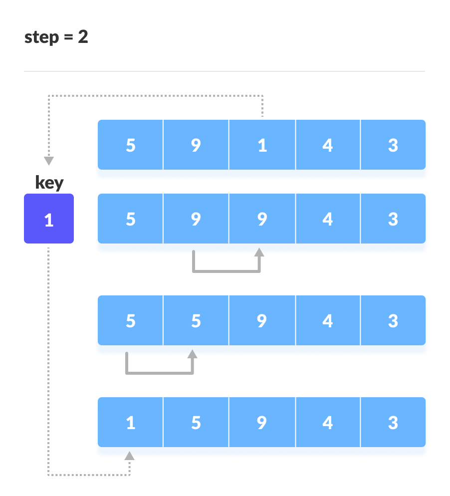 Insertion Sort (With Code in Python/C++/Java/C)