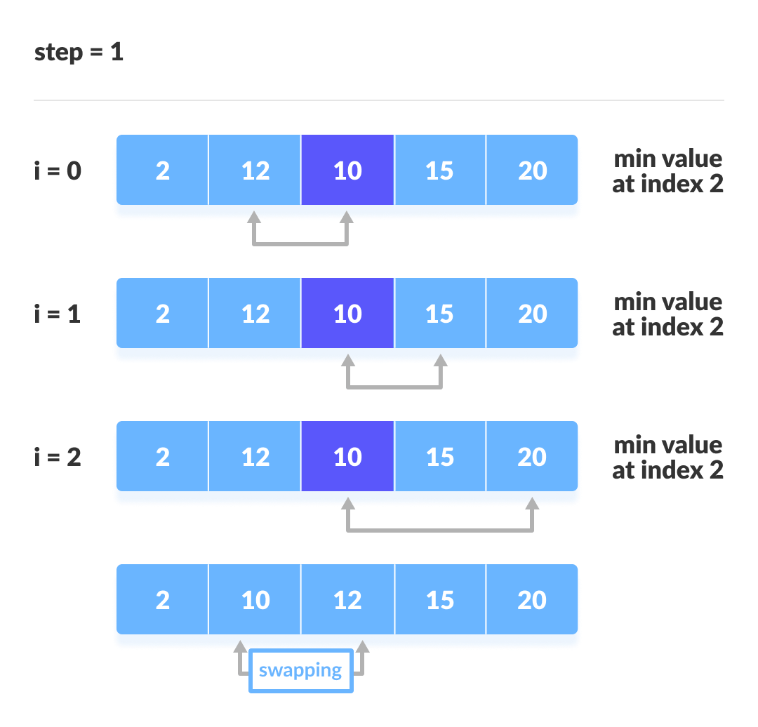 Selection Sort (With Code in Python/C++/Java/C)
