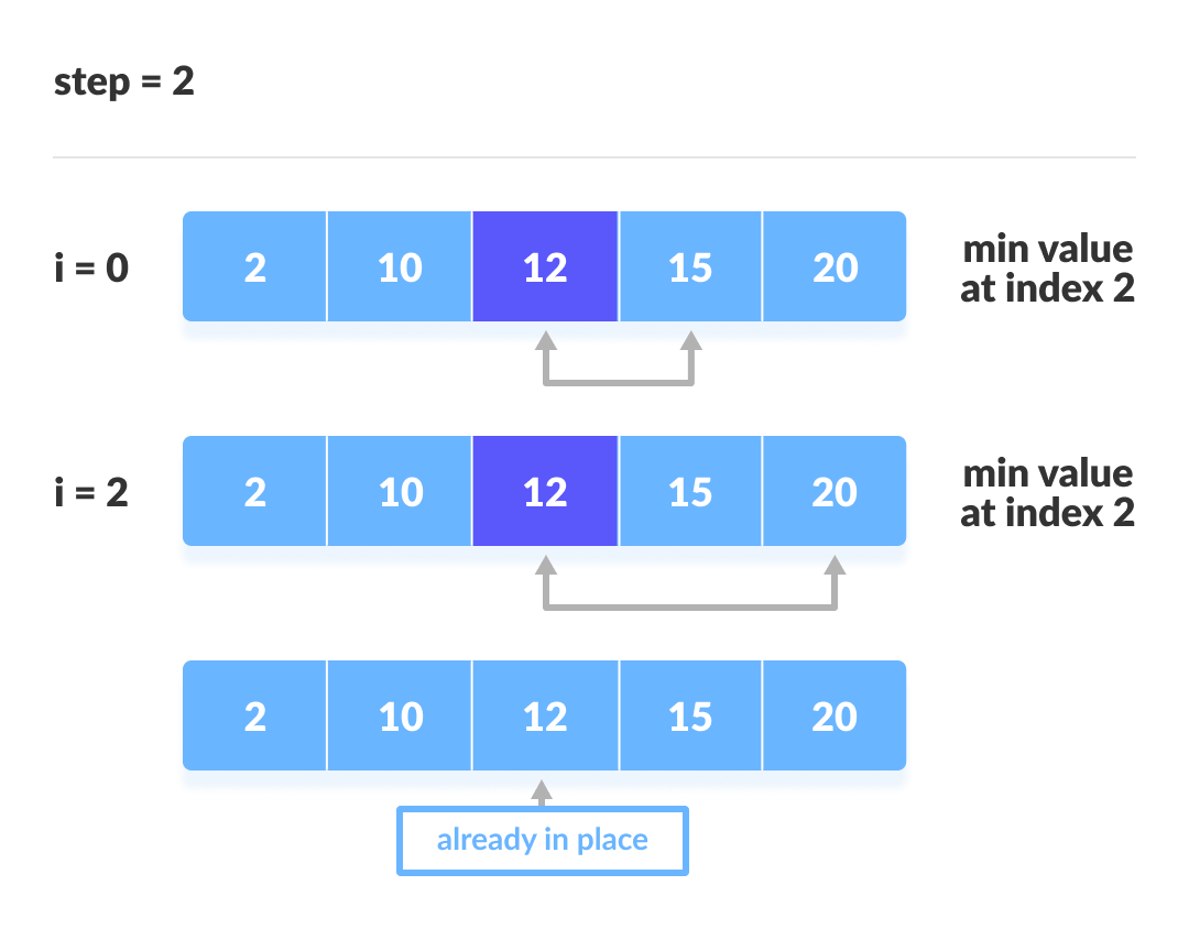 Selection Sort (With Code in Python/C++/Java/C)