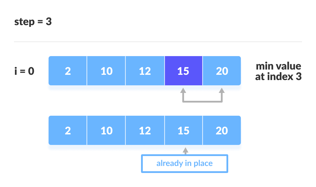 Selection Sort (With Code in Python/C++/Java/C)