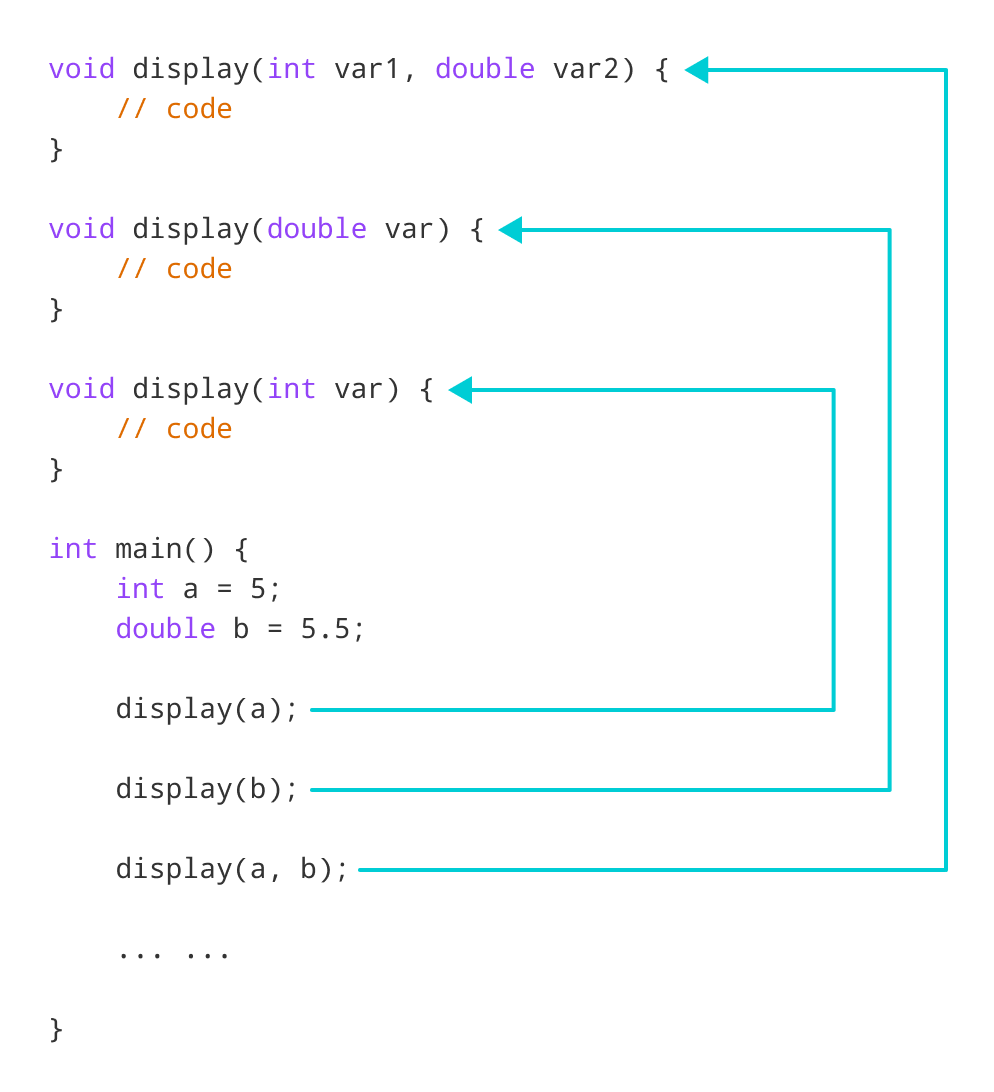 C++ Function Overloading (With Examples)