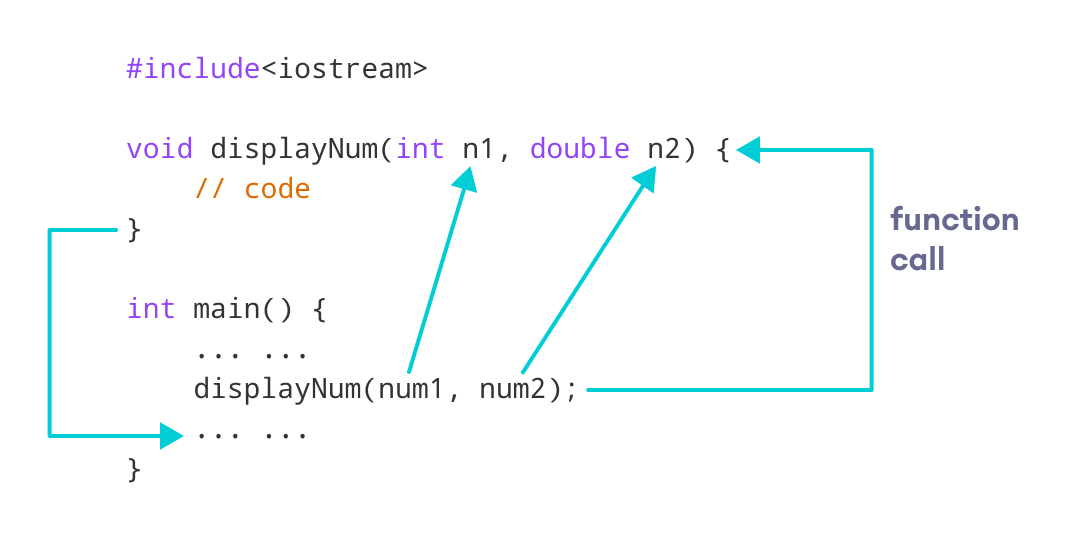 C++ Function (With Examples)