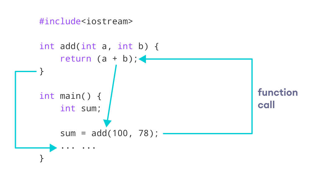 C++ Function (With Examples)