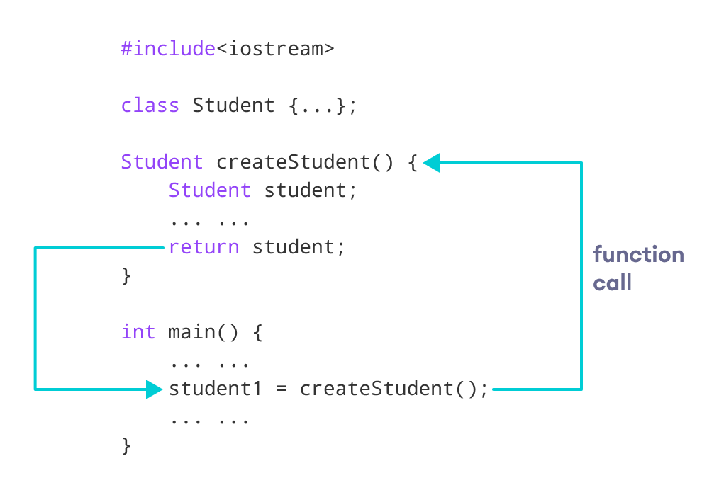How to pass and return object from C++ Functions?