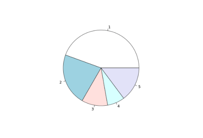 R Pie Chart Tutorial
