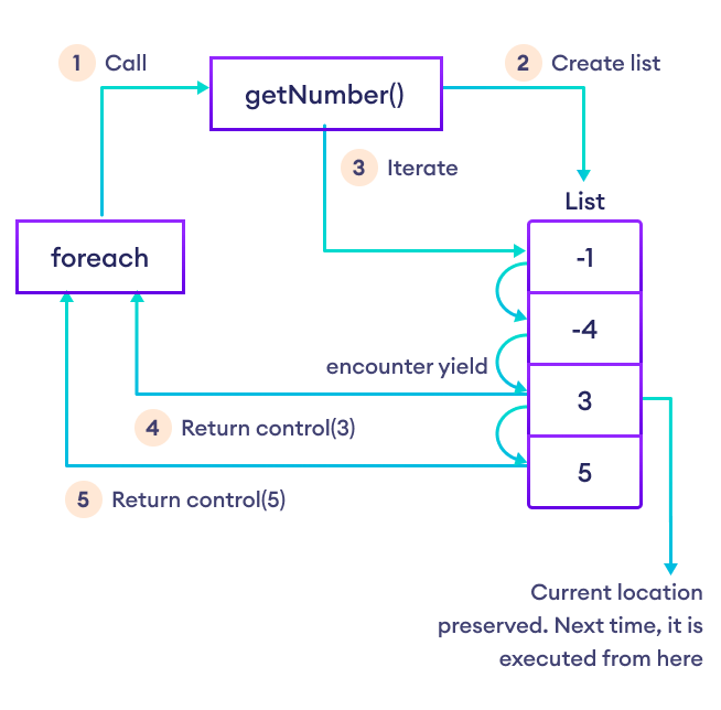 C yield keyword (With Examples)