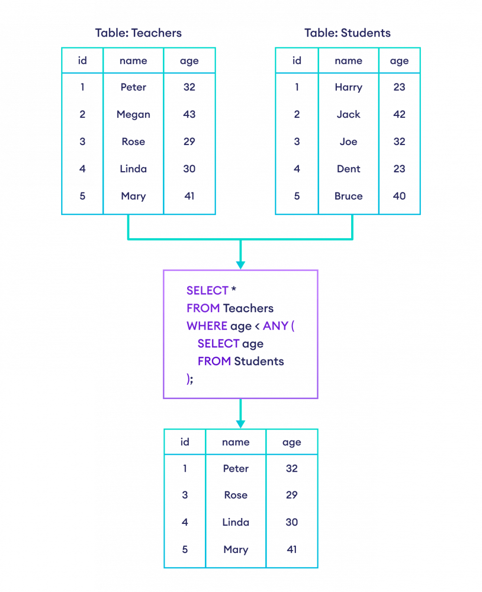 SQL ANY and ALL (With Examples)