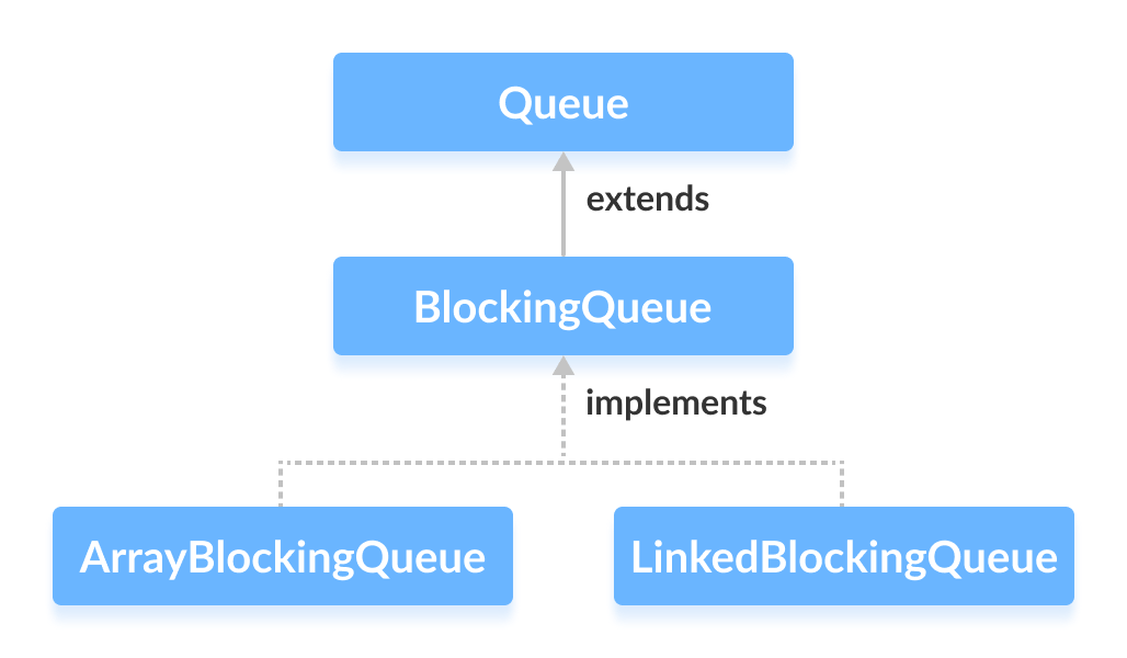 Java BlockingQueue Interface