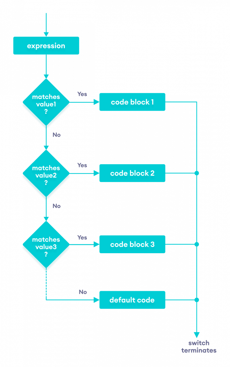 Java Switch How To Use at Debbie Nelson blog