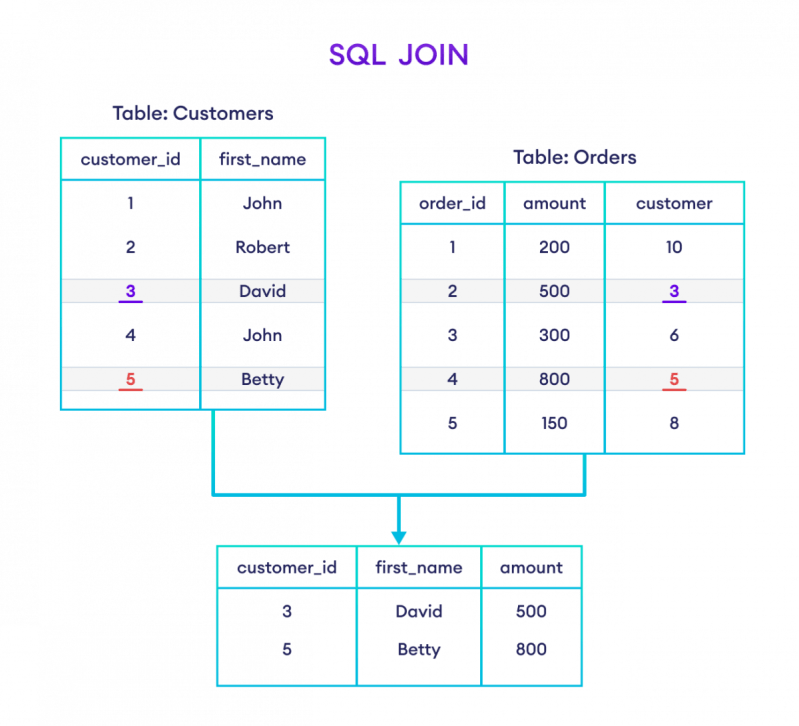 How To Join Two Tables Without A Common Column Printable Timeline