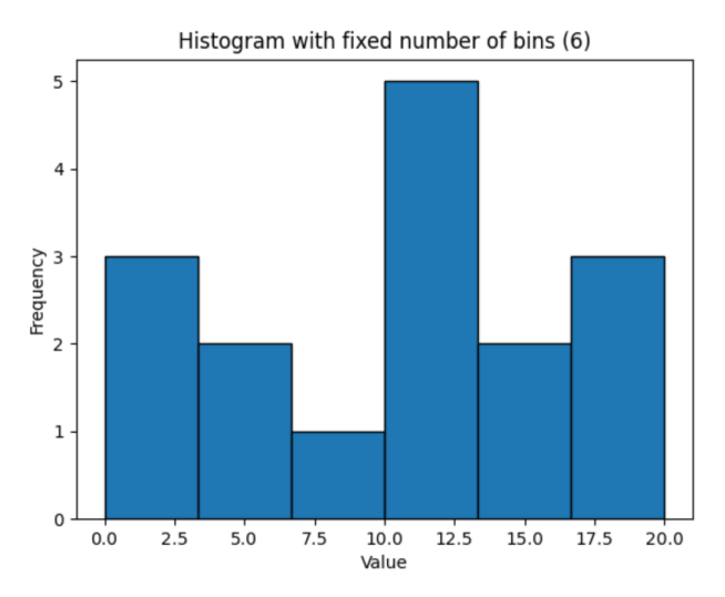 NumPy histogram()