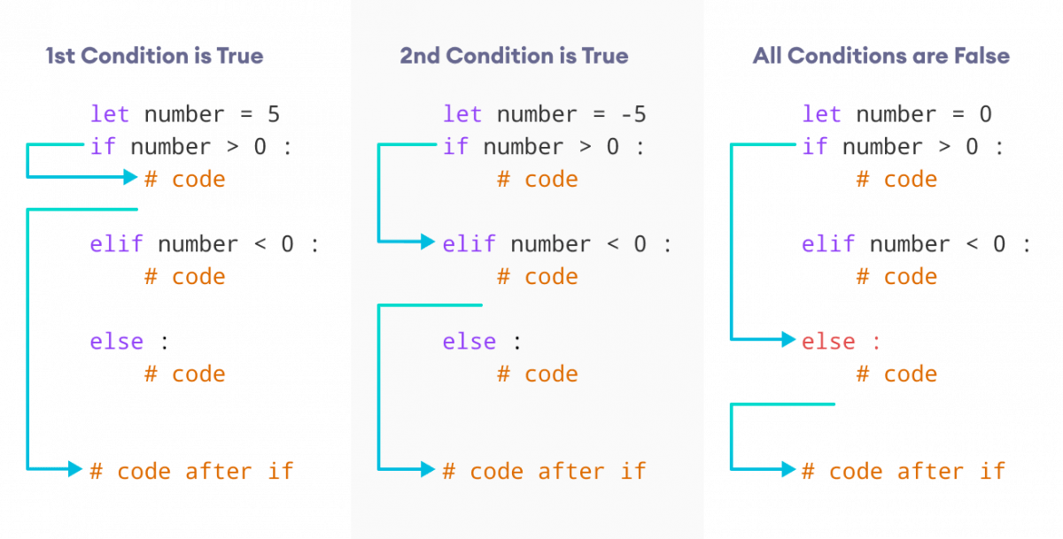 Python Tutorial for Beginners if...else Statement