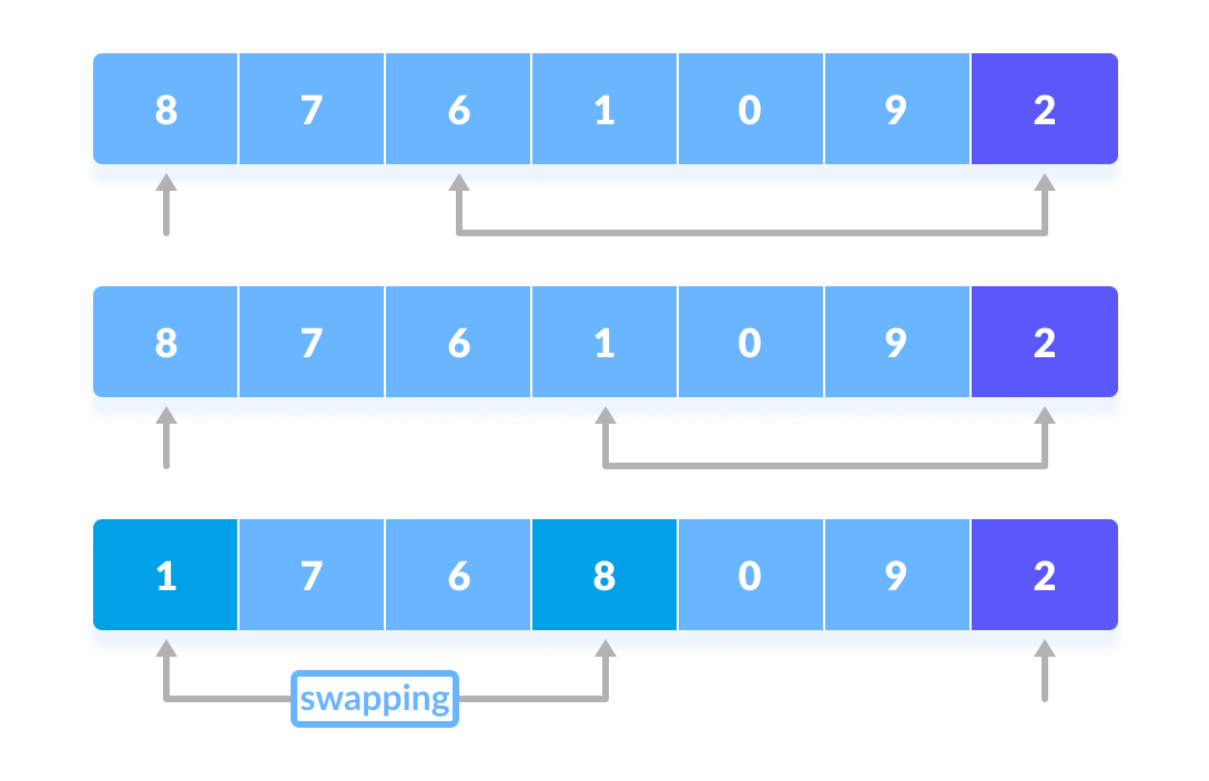 QuickSort (With Code in Python/C++/Java/C)