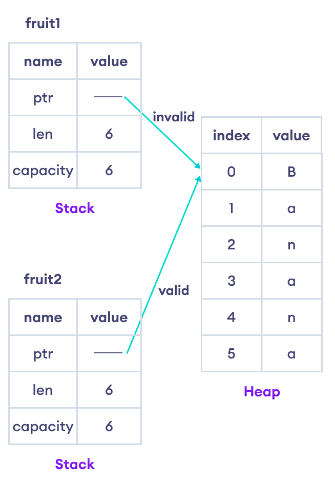 Rust Ownership (With Examples)