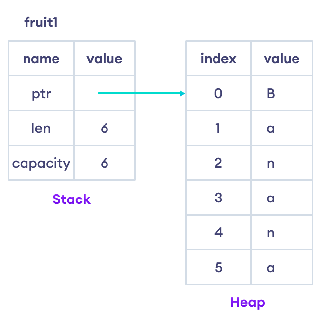 Rust Ownership (With Examples)