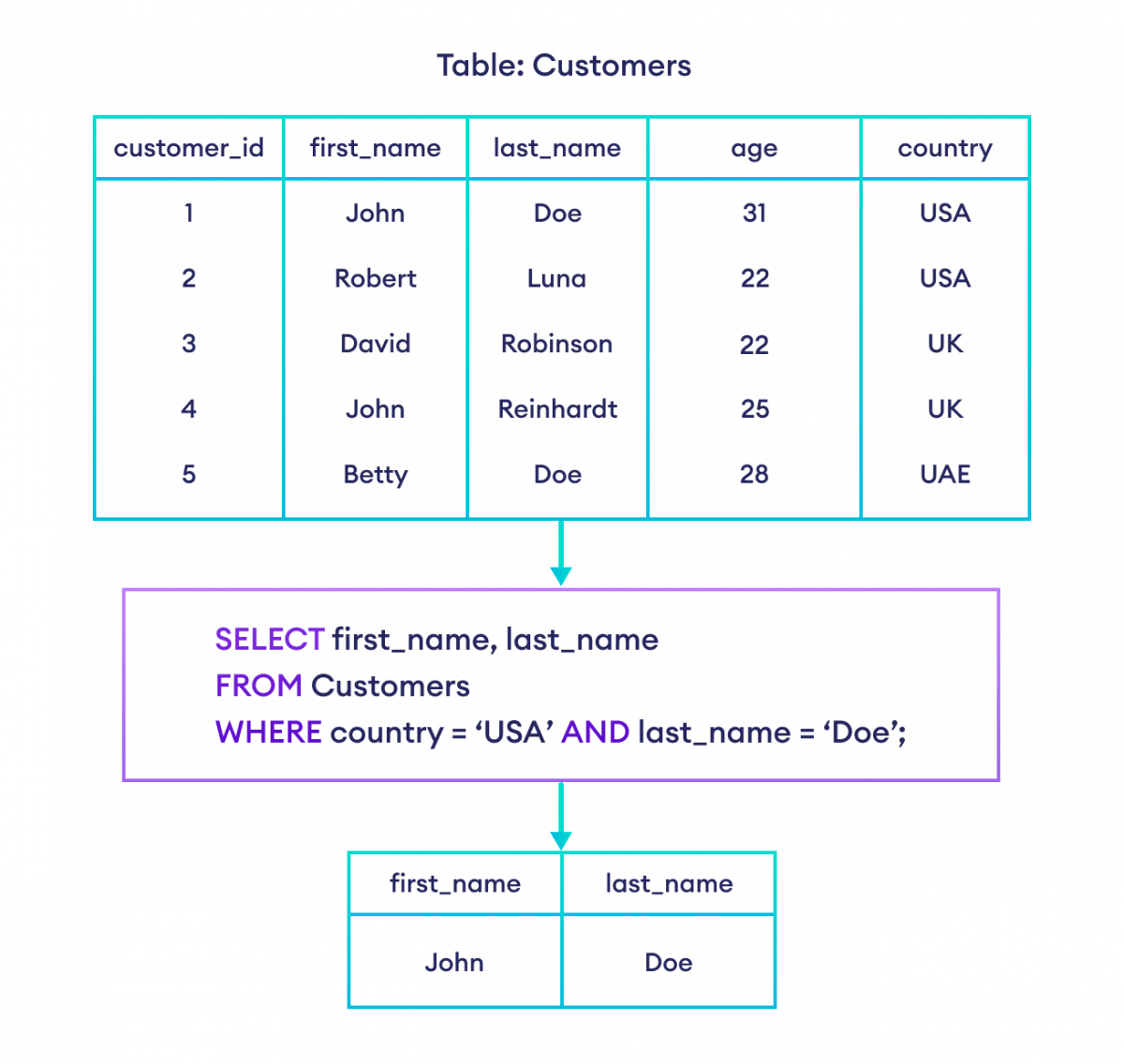 SQL AND, OR, and NOT Operators (With Examples)