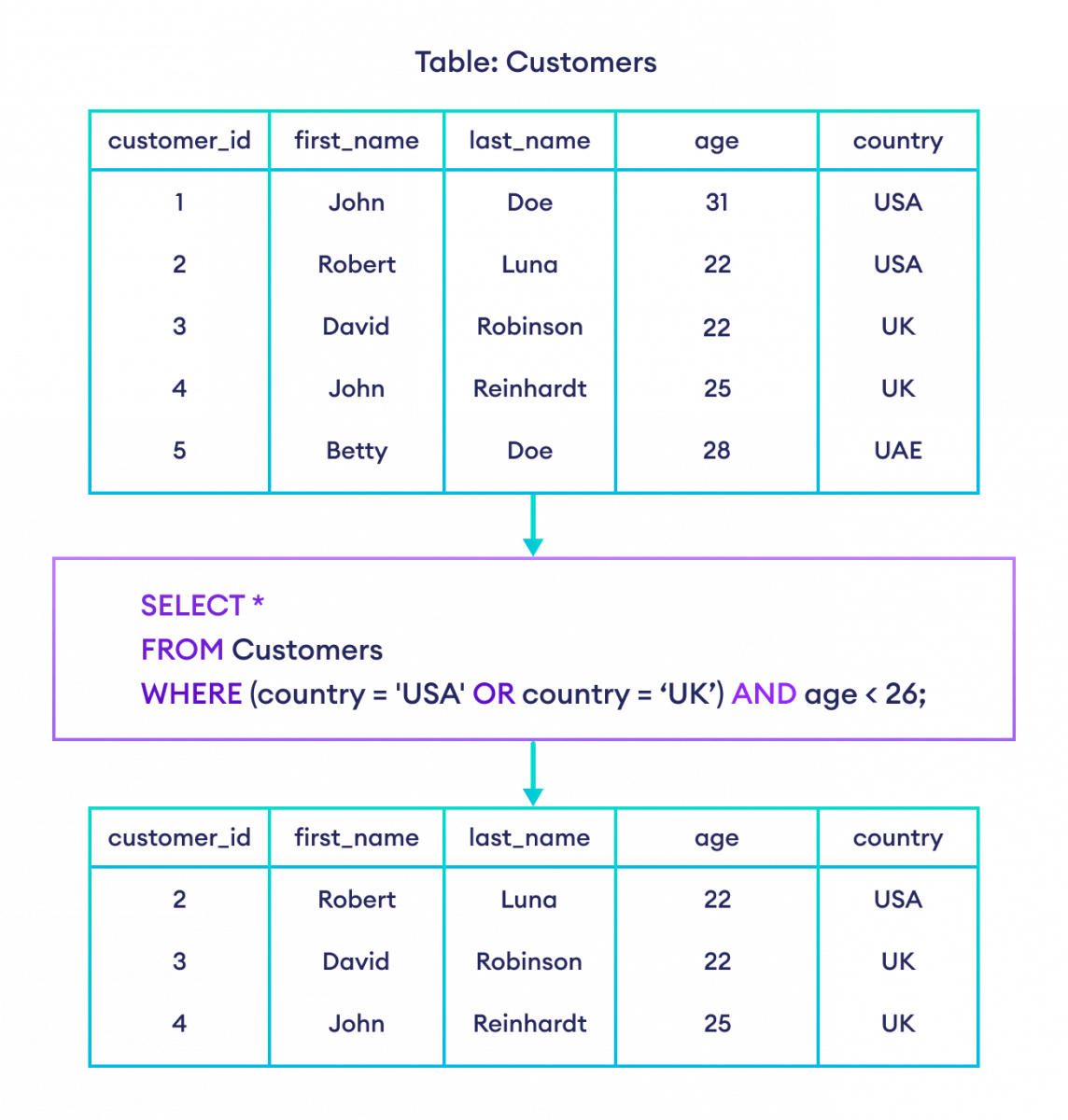 SQL AND, OR, and NOT Operators (With Examples)