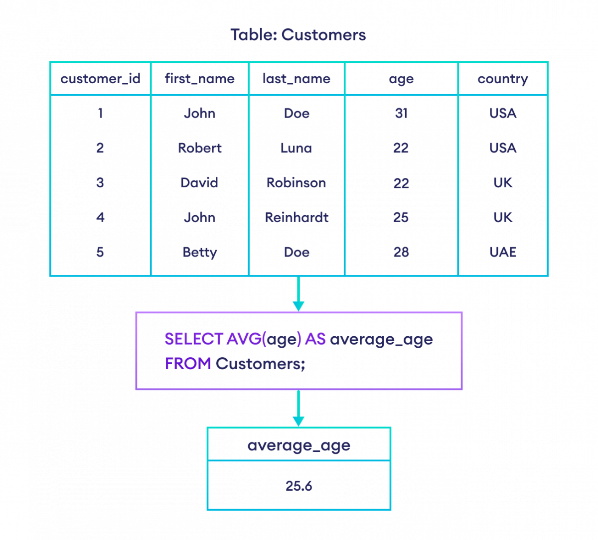 SQL SUM() AND AVG() (With Examples)