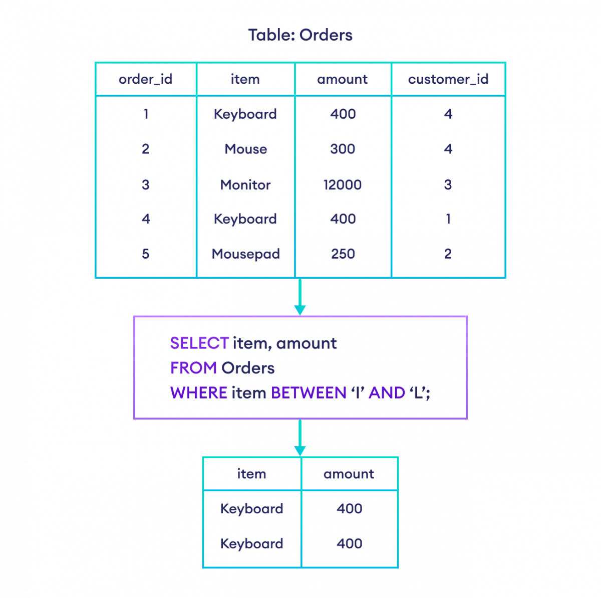 SQL BETWEEN Operator How to Match a Range of Values