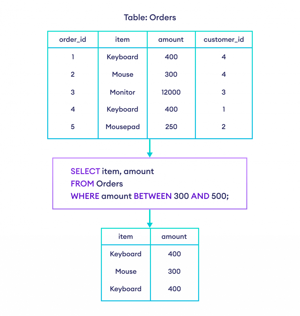 SQL Tutorial for Beginners SQL BETWEEN Operator