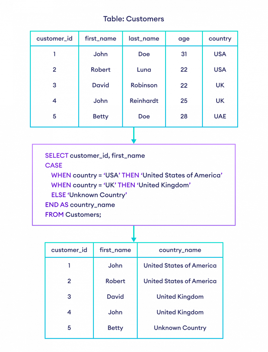 SQL Tutorial for Beginners SQL CASE
